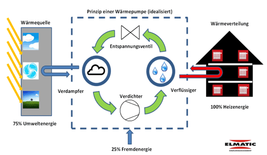 Funktionsschema Wärmepumpe